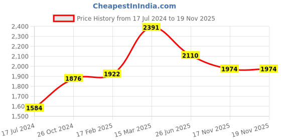 myntra.com Moomaya Printed Cotton Top With Pyjamas Night Suit moomaya Price History Graph from 17 Jul 2024 to 17 Nov 2025