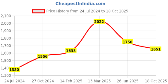 myntra.com Moomaya Printed Crop Top & Maxi Skirt moomaya Price History Graph from 24 Jul 2024 to 18 Oct 2025