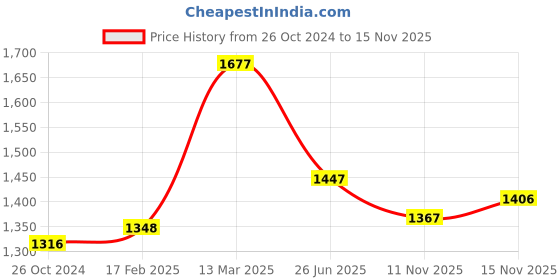 myntra.com Moomaya Printed Lounge Pants moomaya Price History Graph from 26 Oct 2024 to 15 Nov 2025