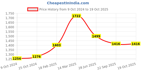 myntra.com Moomaya Printed Midi Swimwear Cover-Up Shrug moomaya Price History Graph from 9 Oct 2024 to 17 Oct 2025