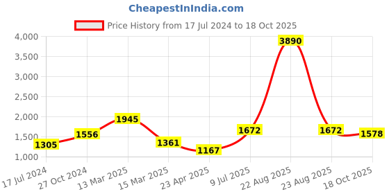 myntra.com Moomaya Printed One Shoulder Crop Top With Palazzo moomaya Price History Graph from 17 Jul 2024 to 18 Oct 2025
