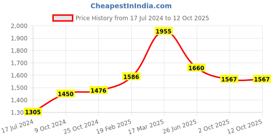 myntra.com Moomaya Printed Shoulder Straps Crop Top With Palazzo moomaya Price History Graph from 17 Jul 2024 to 12 Oct 2025