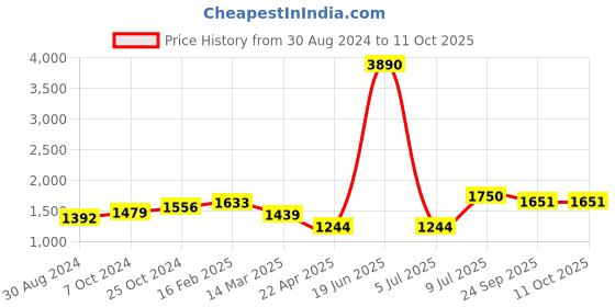 myntra.com Moomaya Printed Sleeveless Basic Jumpsuit moomaya Price History Graph from 30 Aug 2024 to 10 Oct 2025