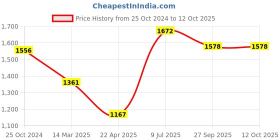 myntra.com Moomaya Printed Square Neck Basic Jumpsuit moomaya Price History Graph from 25 Oct 2024 to 11 Oct 2025
