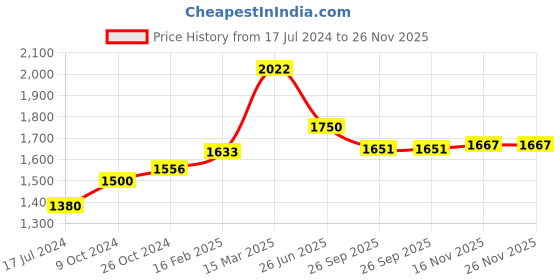 myntra.com Moomaya Printed Square Neck Crop Top & Skirt moomaya Price History Graph from 17 Jul 2024 to 25 Nov 2025