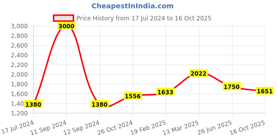 myntra.com Moomaya Printed Square Neck Crop Top & Skirt moomaya Price History Graph from 17 Jul 2024 to 16 Oct 2025
