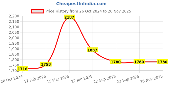 myntra.com Moomaya Printed Three Quarter Sleeve Shrug and Trouser Co-Ords moomaya Price History Graph from 26 Oct 2024 to 26 Nov 2025