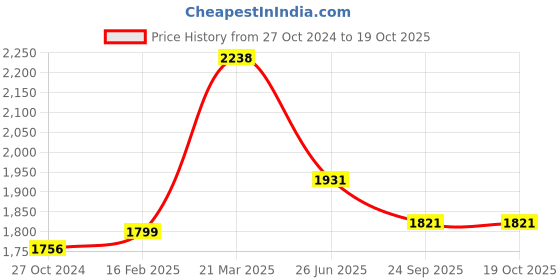 myntra.com Moomaya Printed Three Quarter Sleeve Top & Trouser Co-Ords moomaya Price History Graph from 27 Oct 2024 to 18 Oct 2025