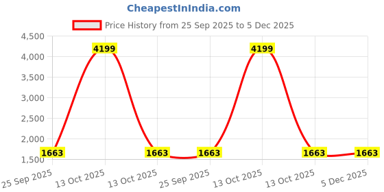 myntra.com Moomaya Printed Tiered Maxi Skirt moomaya Price History Graph from 25 Sep 2025 to 5 Dec 2025
