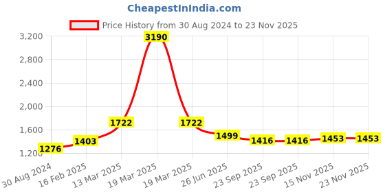 myntra.com Moomaya Printed Tiered Midi Skirt moomaya Price History Graph from 30 Aug 2024 to 22 Nov 2025