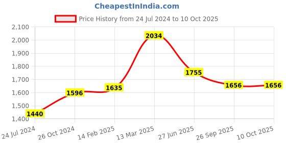 myntra.com Moomaya Printed Top & Trousers moomaya Price History Graph from 24 Jul 2024 to 10 Oct 2025