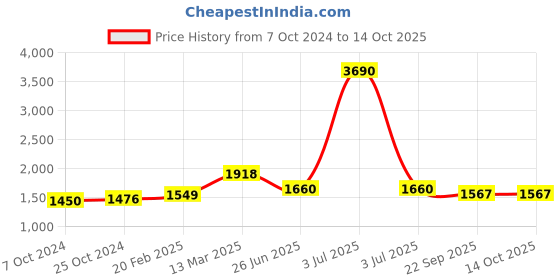 myntra.com Moomaya Printed V-Neck Basic Jumpsuit moomaya Price History Graph from 7 Oct 2024 to 14 Oct 2025