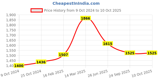 myntra.com Moomaya Printed V-Neck Basic Jumpsuit moomaya Price History Graph from 9 Oct 2024 to 9 Oct 2025