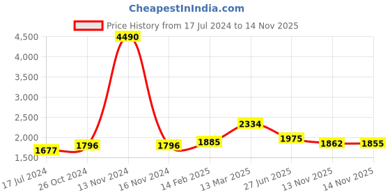 myntra.com Moomaya Printed V-Neck Pure Cotton Co-Ords moomaya Price History Graph from 17 Jul 2024 to 13 Nov 2025