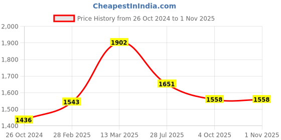 myntra.com Moomaya Puff Sleeve A-Line Midi Dress moomaya Price History Graph from 26 Oct 2024 to 30 Oct 2025