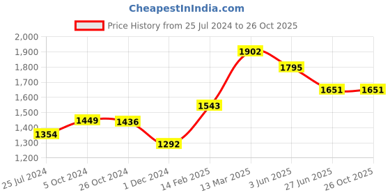 myntra.com Moomaya Puff Sleeves Tiered Georgette Fit & Flare Midi Dress moomaya Price History Graph from 25 Jul 2024 to 26 Oct 2025