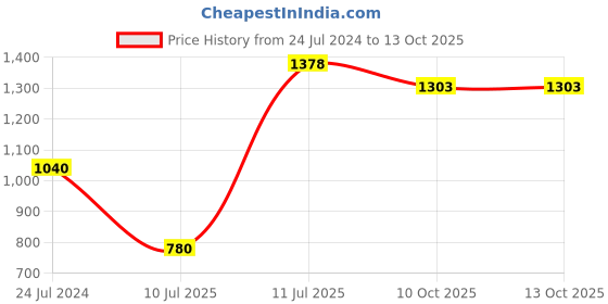 myntra.com Moomaya Red Checked A-Line Midi Dress moomaya Price History Graph from 24 Jul 2024 to 13 Oct 2025