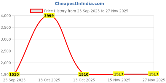 myntra.com Moomaya Renaissance Style Tiered Maxi Skirt With Pockets moomaya Price History Graph from 25 Sep 2025 to 26 Nov 2025