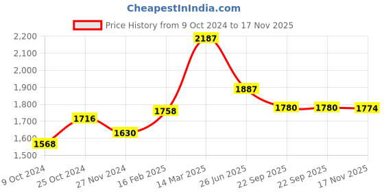 myntra.com Moomaya Ribbed Shoulder Straps Cotton Basic Jumpsuit moomaya Price History Graph from 9 Oct 2024 to 17 Nov 2025