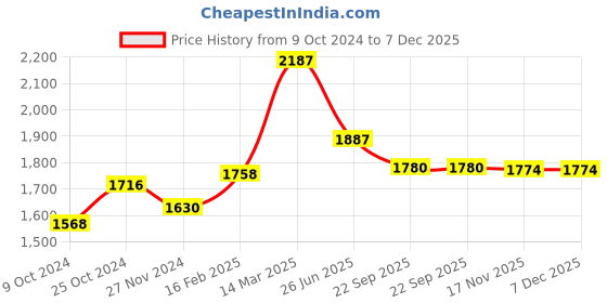 myntra.com Moomaya Ribbed Shoulder Straps Cotton Basic Jumpsuit moomaya Price History Graph from 9 Oct 2024 to 7 Dec 2025