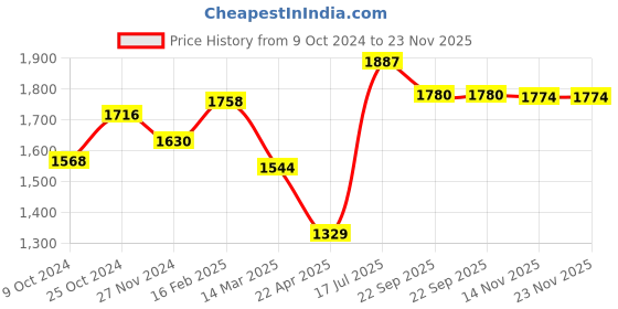 myntra.com Moomaya Ribbed Shoulder Straps Cotton Basic Jumpsuit moomaya Price History Graph from 9 Oct 2024 to 22 Nov 2025