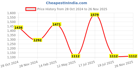 myntra.com Moomaya Round Neck A-Line Maxi Dress moomaya Price History Graph from 28 Oct 2024 to 25 Nov 2025