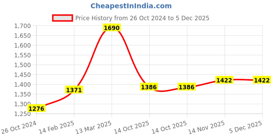 myntra.com Moomaya Round Neck Bodycon Midi Dress moomaya Price History Graph from 26 Oct 2024 to 5 Dec 2025