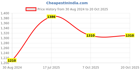 myntra.com Moomaya Round Neck Cold-Shoulder A-Line Dress moomaya Price History Graph from 30 Aug 2024 to 20 Oct 2025
