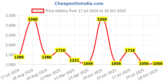 myntra.com Moomaya Round-Neck Pure Cotton Ruffles & Flounces Top With Trouser moomaya Price History Graph from 17 Jul 2024 to 18 Oct 2025