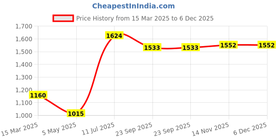 myntra.com Moomaya Round Neck Tie and Dye Layered Fit & Flare Midi Dress moomaya Price History Graph from 15 Mar 2025 to 6 Dec 2025