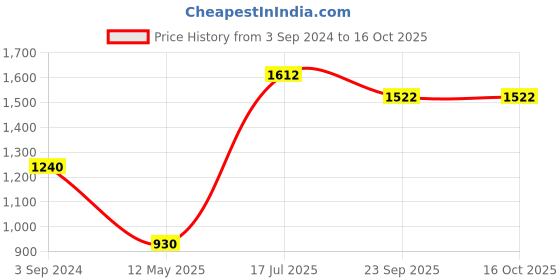 myntra.com Moomaya Rust V Neck Extended Sleeves A-Line Midi Dress moomaya Price History Graph from 3 Sep 2024 to 16 Oct 2025