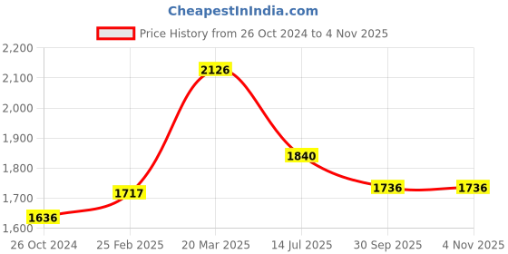 myntra.com Moomaya Shirt Collar Long Cuffed Sleeves Flared Maxi Dress moomaya Price History Graph from 26 Oct 2024 to 2 Nov 2025