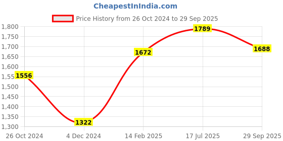myntra.com Moomaya Shirt Collar Tiered Cotton Shirt Style Dress moomaya Price History Graph from 26 Oct 2024 to 29 Sep 2025