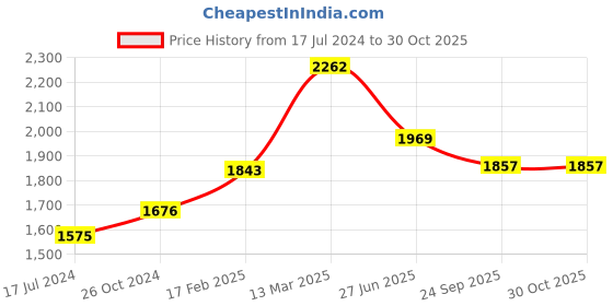 myntra.com Moomaya Shoulder Strapped Pure Cotton Above Knee Nightdress With A Floral Printed Shrug moomaya Price History Graph from 17 Jul 2024 to 30 Oct 2025