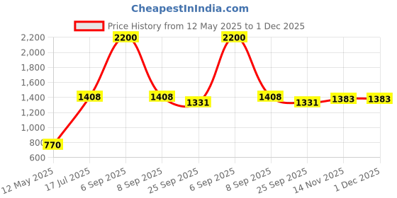myntra.com Moomaya Shoulder Straps A-Line Dress moomaya Price History Graph from 12 May 2025 to 1 Dec 2025
