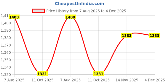 myntra.com Moomaya Shoulder Straps Asymmetric Hem A-Line Dress moomaya Price History Graph from 7 Aug 2025 to 4 Dec 2025