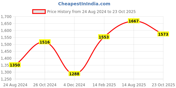 myntra.com Moomaya Shoulder Straps Gathered Detailed Cotton A-Line Dress moomaya Price History Graph from 24 Aug 2024 to 23 Oct 2025