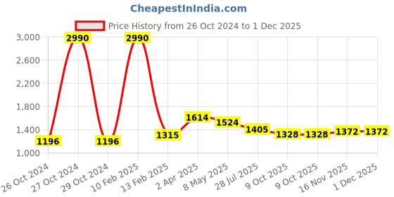 myntra.com Moomaya Shoulder Straps Print Chiffon Empire Dress moomaya Price History Graph from 26 Oct 2024 to 30 Nov 2025