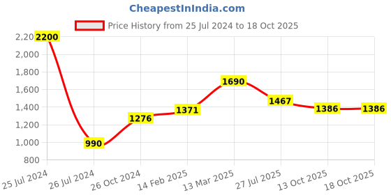 myntra.com Moomaya Shoulder Straps Sleeveless Maxi A-Line Dress moomaya Price History Graph from 25 Jul 2024 to 18 Oct 2025