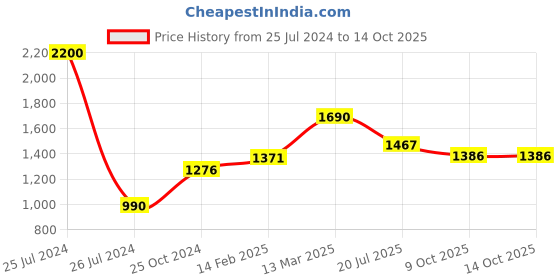 myntra.com Moomaya Shoulder Straps Sleeveless Maxi A-Line Dress moomaya Price History Graph from 25 Jul 2024 to 14 Oct 2025