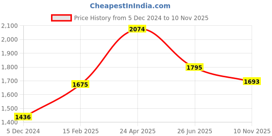 myntra.com Moomaya Shoulder Straps Sleeveless Maxi Fit & Flare Dress moomaya Price History Graph from 5 Dec 2024 to 10 Nov 2025