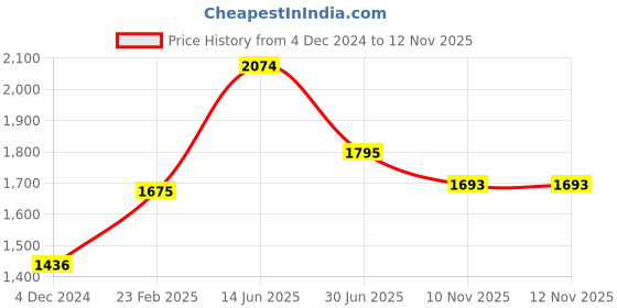 myntra.com Moomaya Shoulder Straps Sleeveless Maxi Fit & Flare Dress moomaya Price History Graph from 4 Dec 2024 to 12 Nov 2025
