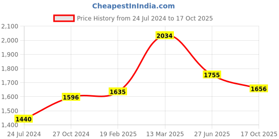 myntra.com Moomaya Shoulder Straps Sleeveless Top With Trouser moomaya Price History Graph from 24 Jul 2024 to 17 Oct 2025