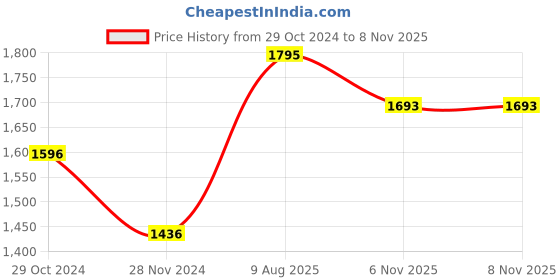 myntra.com Moomaya Shoulder Straps Smocked Fit And Flare Maxi Dress moomaya Price History Graph from 29 Oct 2024 to 7 Nov 2025