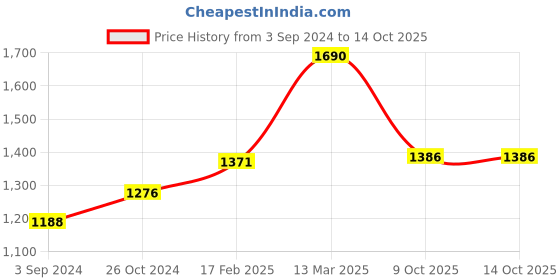 myntra.com Moomaya Shoulder Straps Tie and Dye Print A-Line Midi Dress moomaya Price History Graph from 3 Sep 2024 to 14 Oct 2025