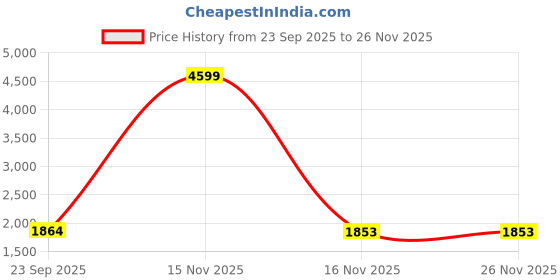 myntra.com Moomaya Sleeveless Top And Palazzos moomaya Price History Graph from 23 Sep 2025 to 26 Nov 2025