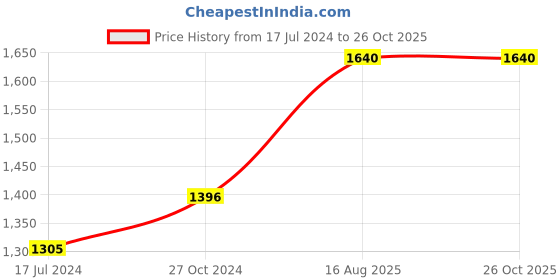 myntra.com Moomaya Smocked Abstract Print Puff Sleeve Fit & Flare Dress moomaya Price History Graph from 17 Jul 2024 to 26 Oct 2025