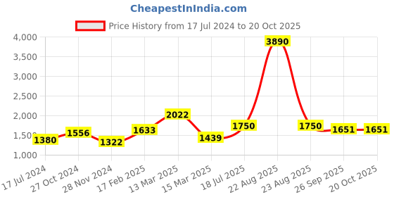 myntra.com Moomaya Square Neck Crop Top With Skirt moomaya Price History Graph from 17 Jul 2024 to 19 Oct 2025