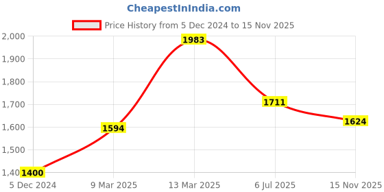 myntra.com Moomaya Square Neck Flared Sleeves Smocked Tiered Cotton Fit & Flare Dress moomaya Price History Graph from 5 Dec 2024 to 15 Nov 2025