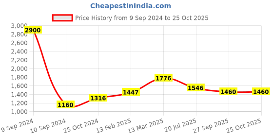 myntra.com Moomaya Square Neck Micro Ditsey Printed A-Line Dress moomaya Price History Graph from 9 Sep 2024 to 24 Oct 2025